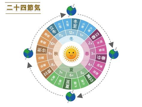 太陽 風水|太陽と地球の位置関係（暦）と24節気から風水歳時記が生まれる